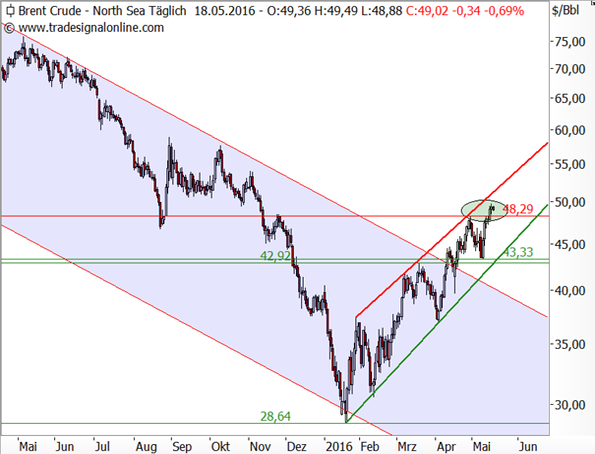 Brent bricht nachhaltig aus Abwärtstrend