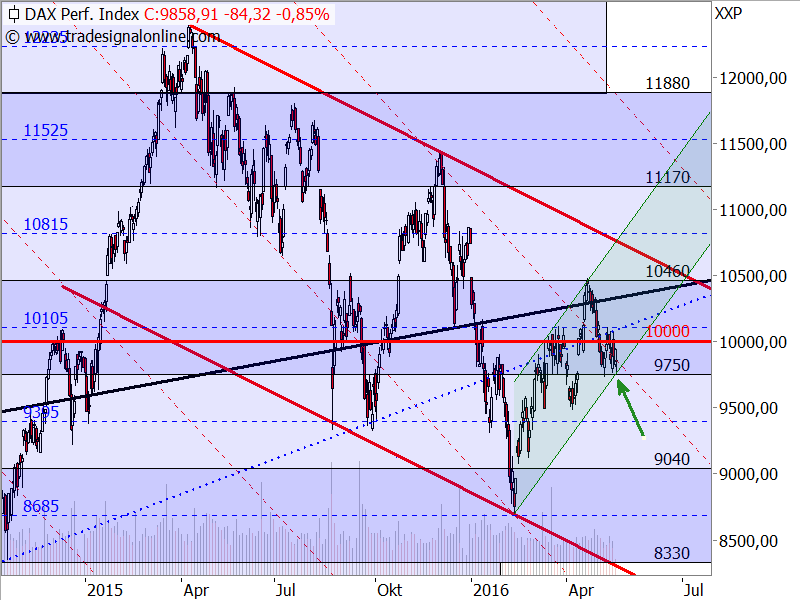 DAX - Target-Trend-Analyse