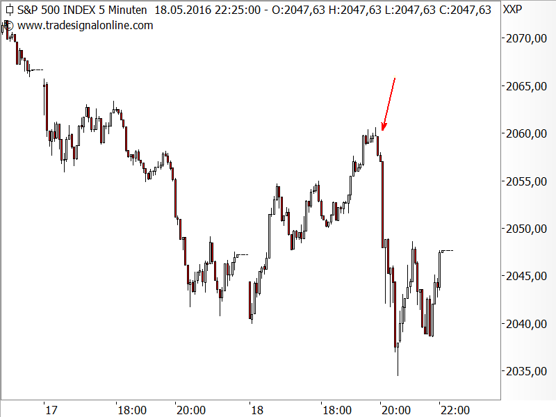 S&P 500 - Kurseinbruch zum Fed-Protokoll