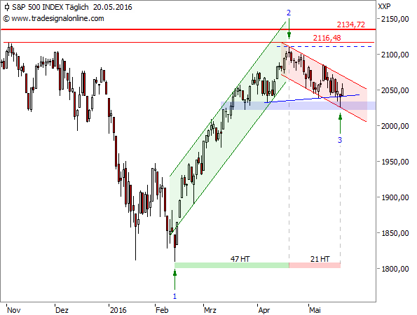 S&P 500 Tageschart seit November 2015