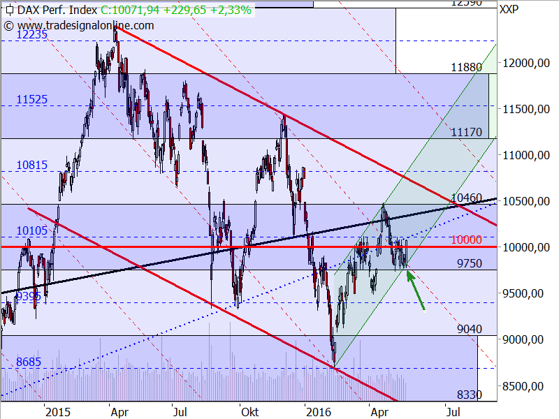 DAX - Target-Trend-Analyse