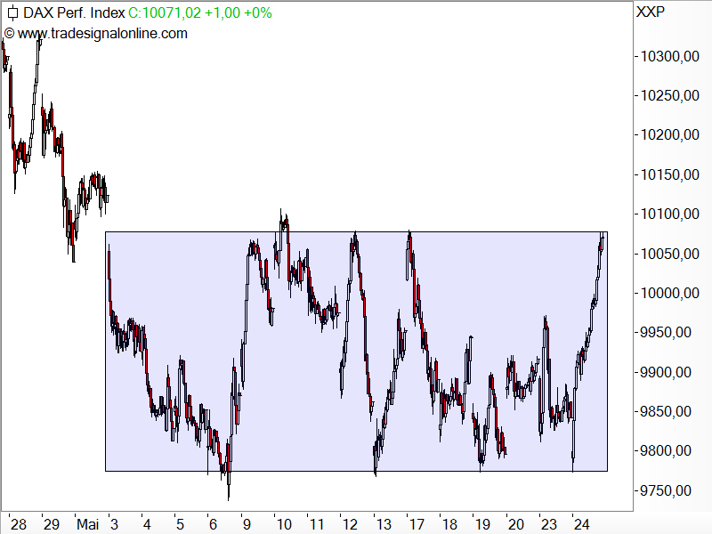 DAX - kurzfristige Seitwärtsrange