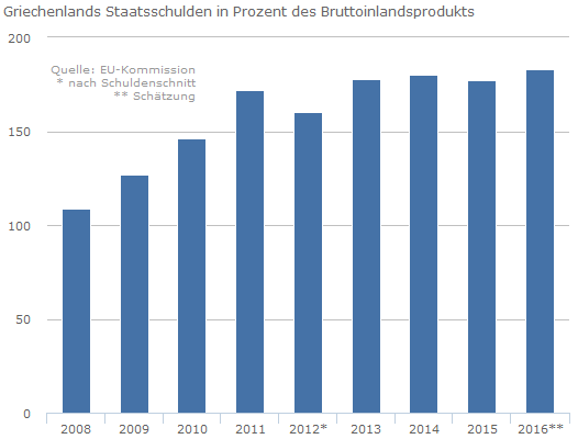 Entwicklung der Verschuldung in Griechenland