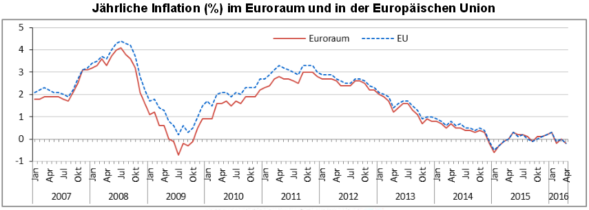 Entwicklung der Inflation im Euroraum