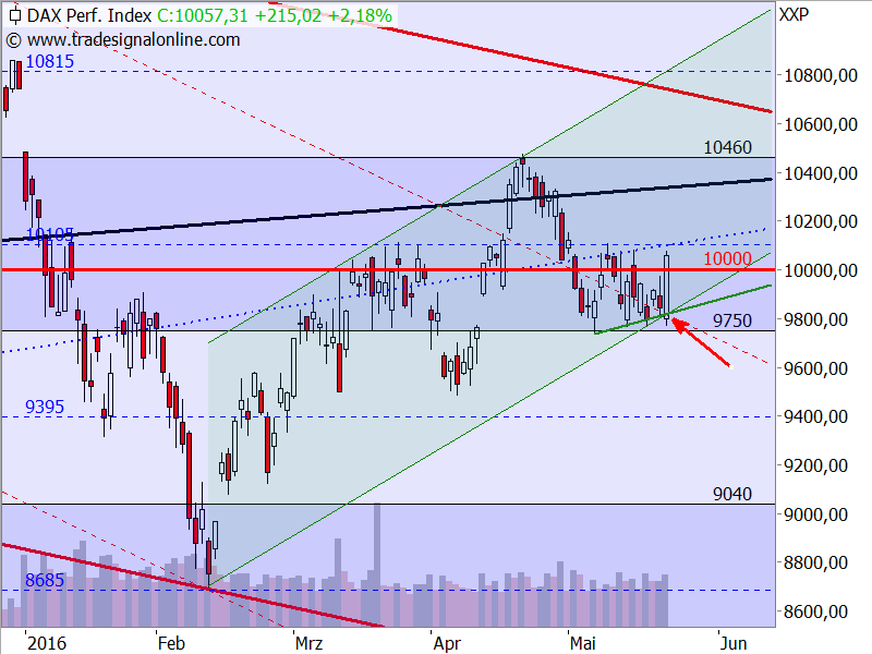 DAX - Target-Trend-Analyse