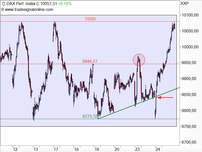 DAX - kurzfristige Chartanalyse