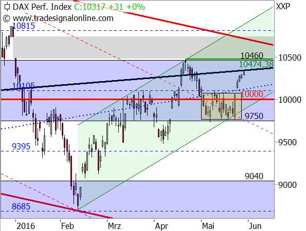 DAX-Tageschart