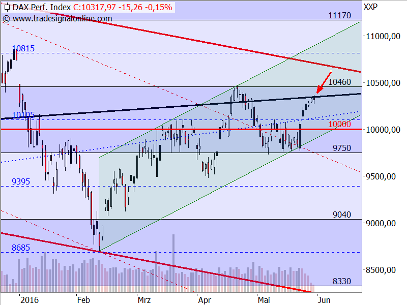 DAX - Target-Trend-Analyse