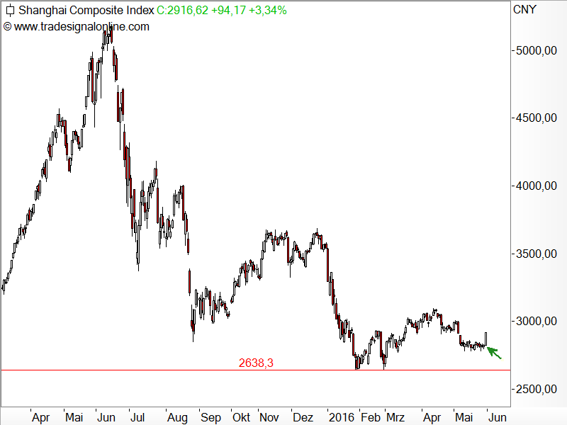 Shanghai Composite sendet bullishes Signal