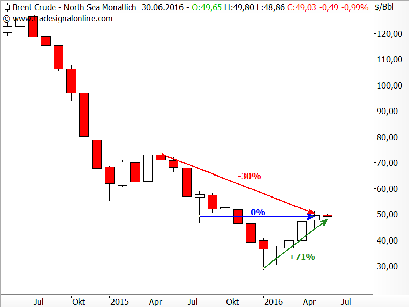 Rohöl der Sorte Brent - Chartanalyse