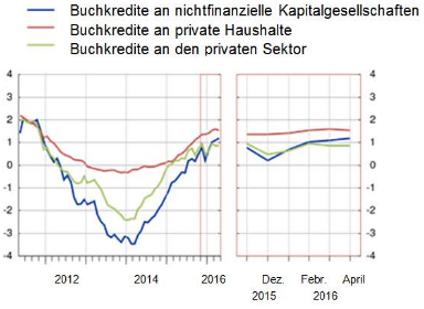 Kreditvergabe im Euroraum