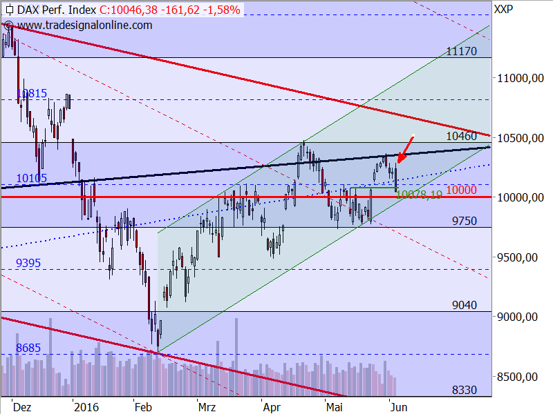 DAX - Target-Trend-Analyse