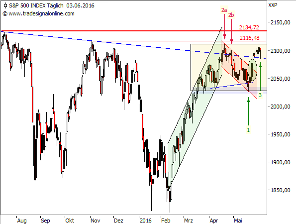 S&P 500 Tageschart seit Juli 2015