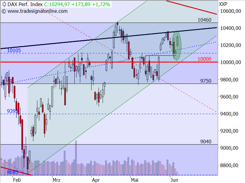 DAX - Target-Trend-Analyse