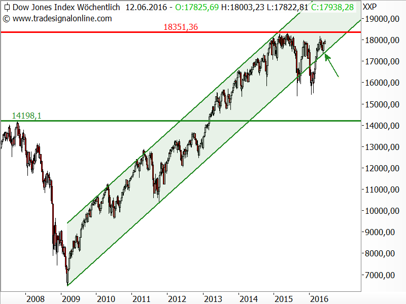 Dow Jones - Aufwärtstrend seit März 2009