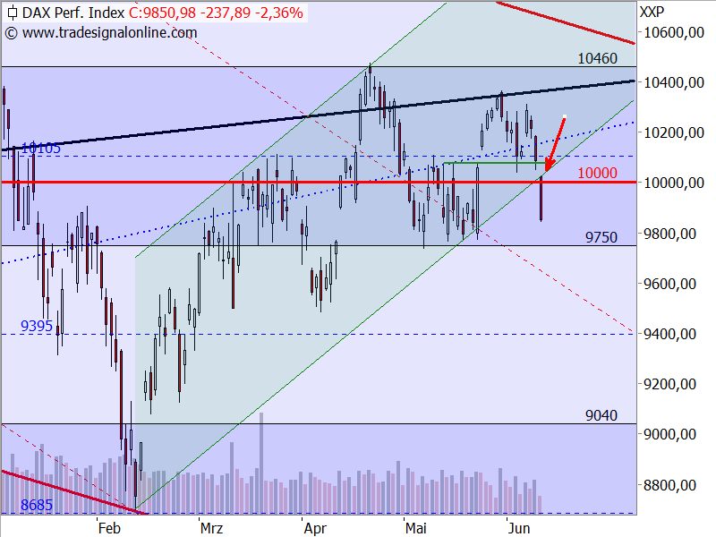 DAX - Target-Trend-Analyse