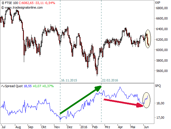 FTSE 100 vs. STOXX 600 ab Juli 2015