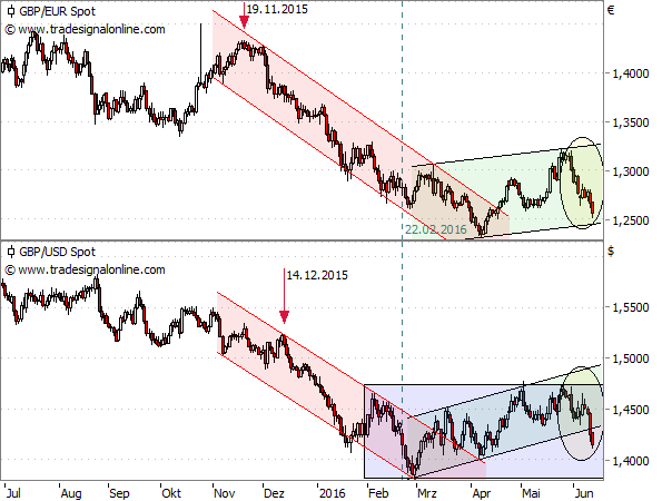 GBP/EUR und GBP/USD ab Juli 2015