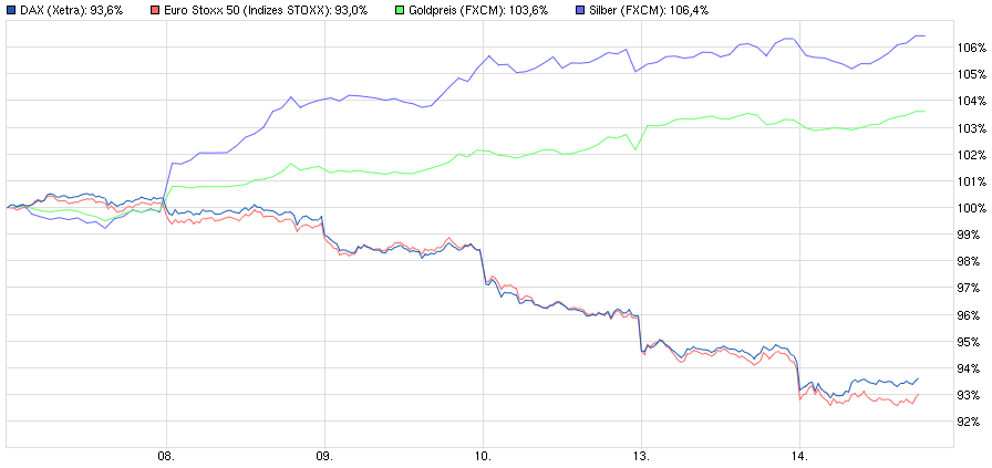 Aktien fallen, Edelmetalle steigen