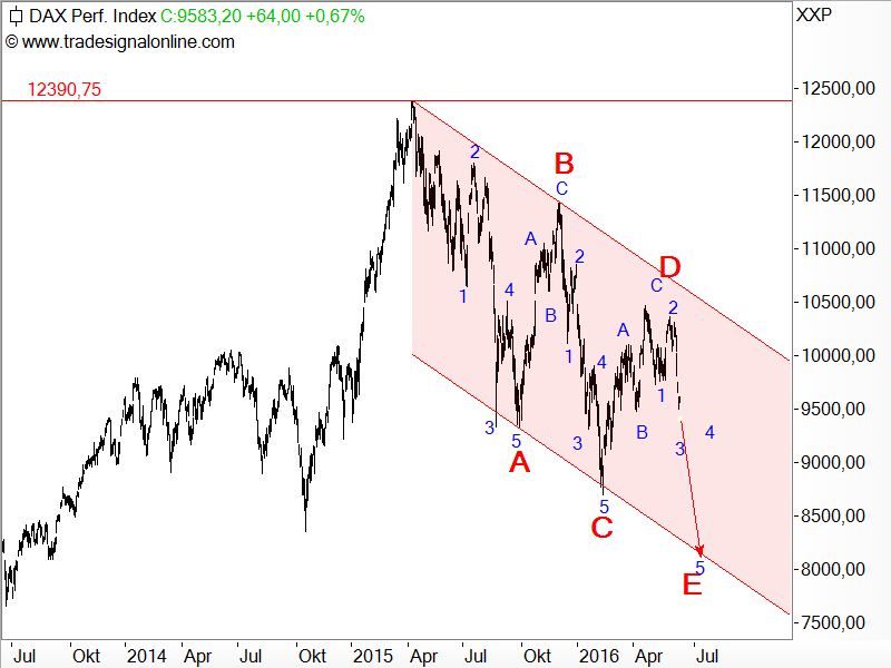 DAX - Flaggenformation / Elliott-Wellen-Analyse