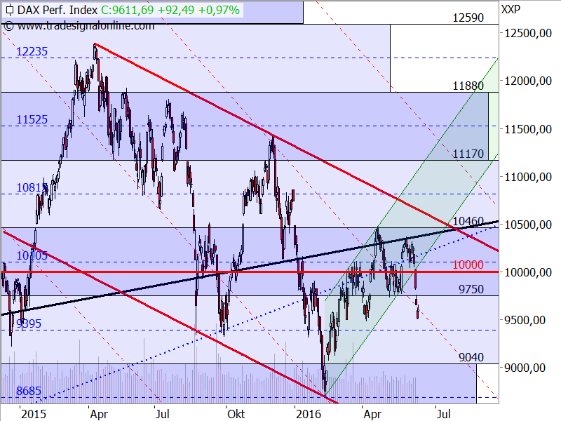 DAX - Target-Trend-Analyse