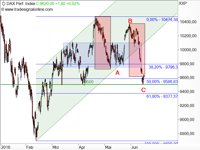 DAX - Chartanalyse
