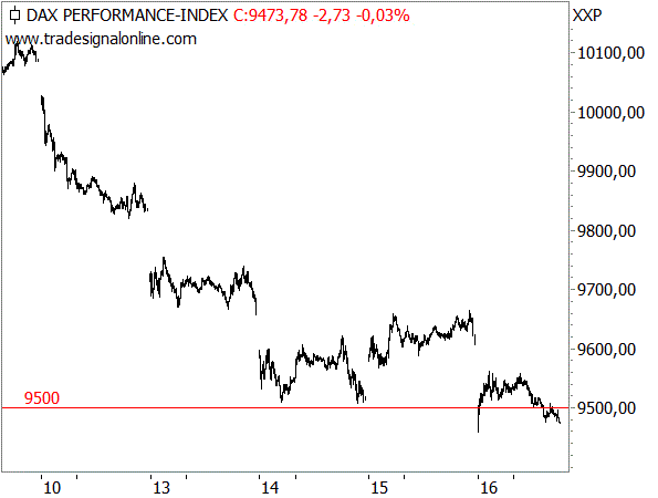 DAX und die 9.500er Marke