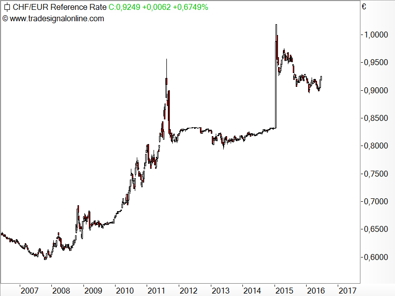 CHF/EUR - Aufwertung des Schweizer Franken