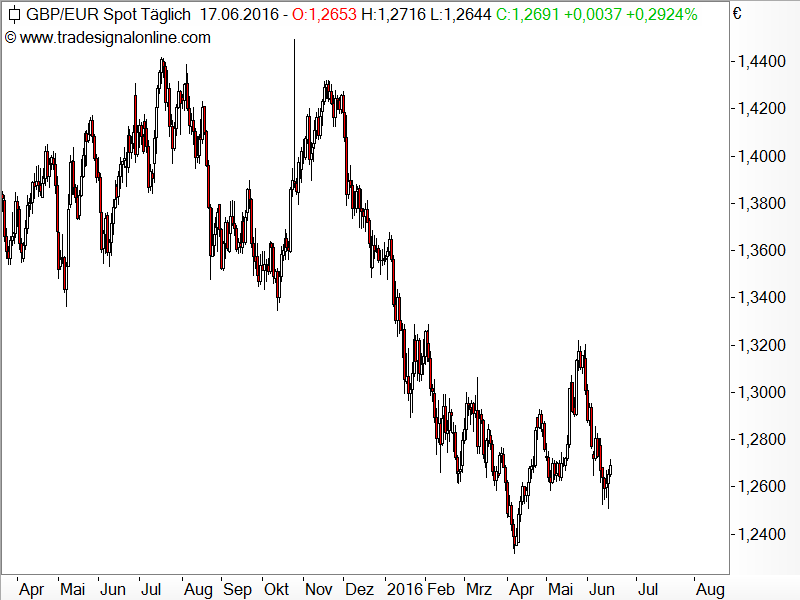 GBP/EUR - Abwertung des britischen Pfund