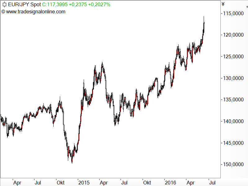 EUR/JPY - Aufwertung des japanischen Yen