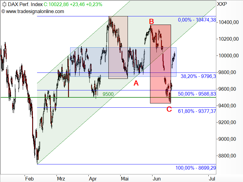 DAX - Chartanalyse / Elliott-Wellen-Analyse