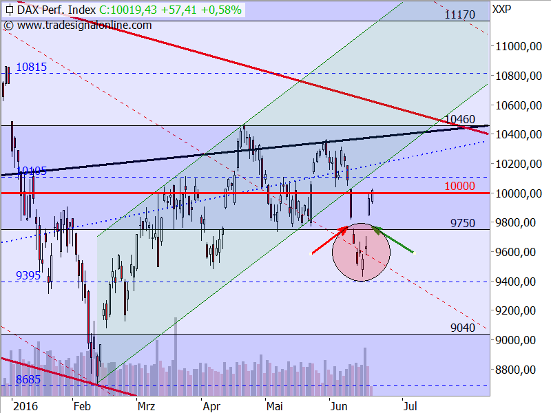 DAX - Insel-Umkehr / Island Reversal