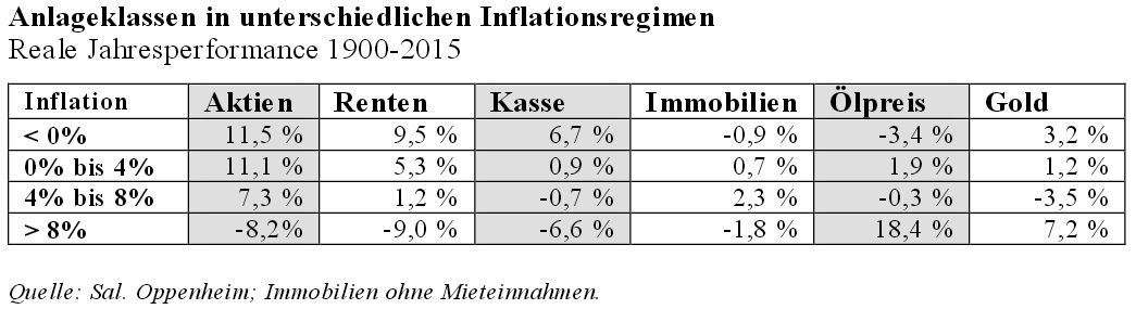 Renditen von Anlageklassen bei unterschiedlichen Inflationsregimen