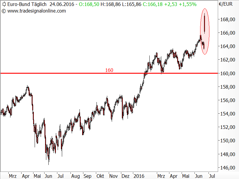 Bund-Future geht durch die Decke