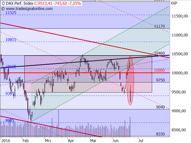 DAX rutscht um mehr als 1.000 Punkte ab