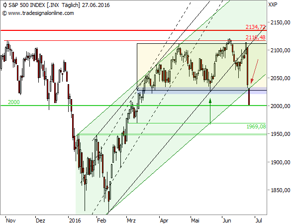 S&P 500 Tageschart, Nov 2015- Jun 2016 (2)