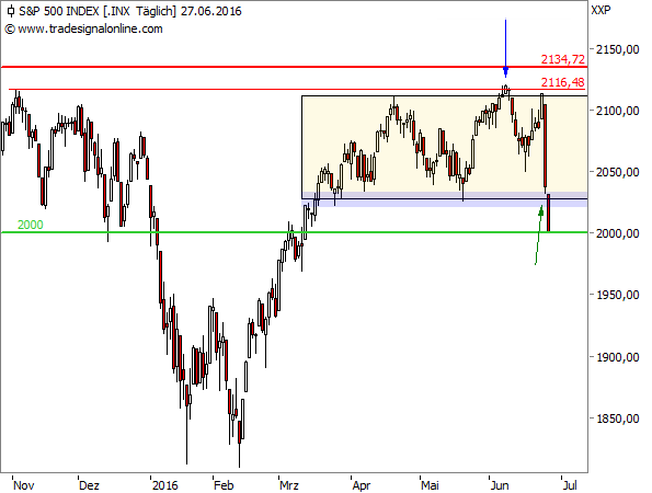 S&P 500 Tageschart, Nov 2015- Jun 2016 (1)