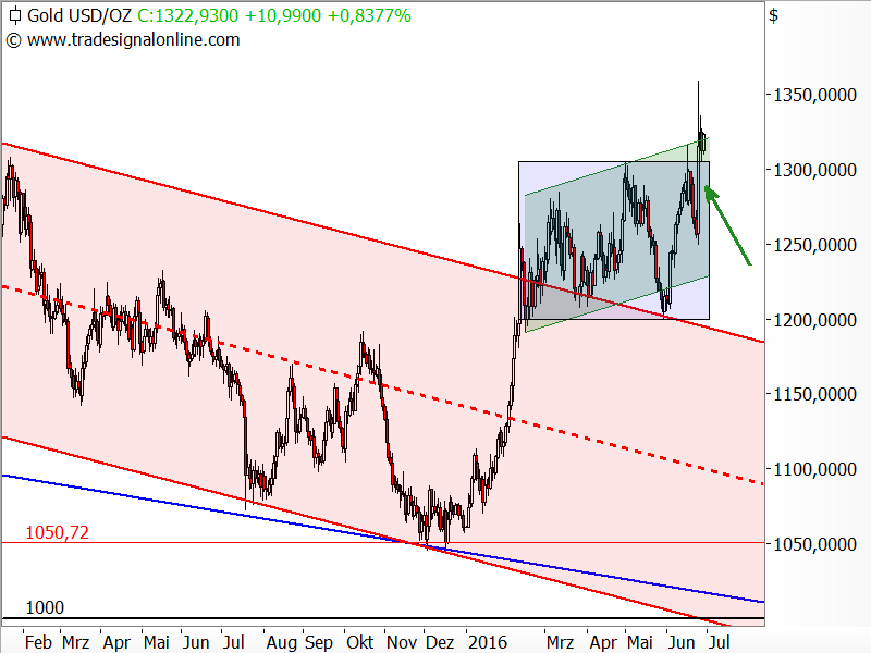 Gold vs. Silber: Dieser Markt hat die Nase vorn