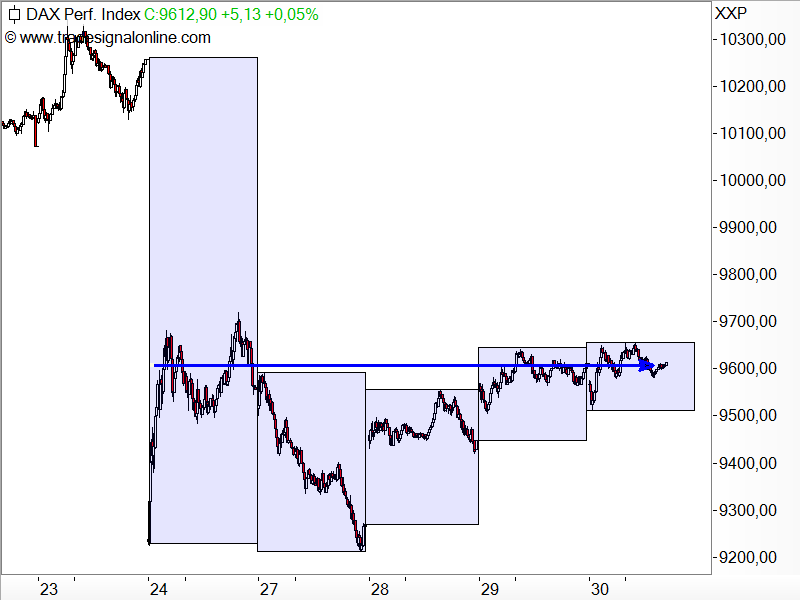 DAX - Auspendeln als typisches Kursverhalten