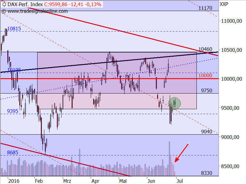 DAX - Target-Trend-Analyse