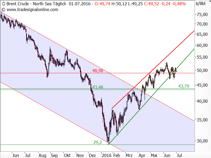 Rohöl der Sorte Brent - Chartanalyse