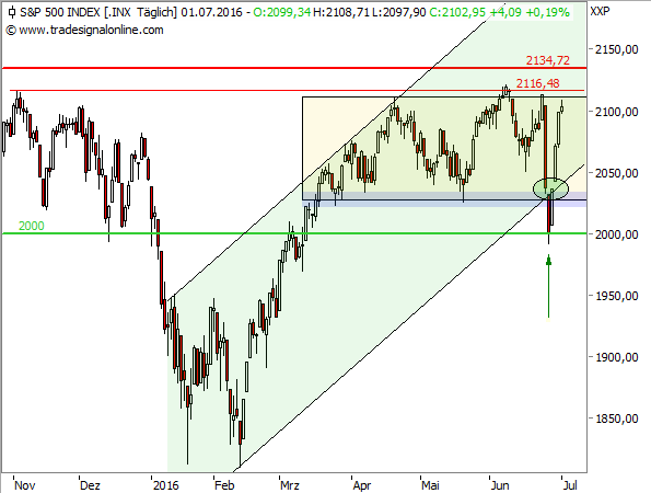 S&P 500 Tageschart, Nov 2015- Jun 2016