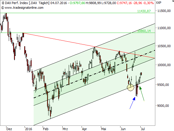 DAX Tageschart, Nov 2015 - Jun 2016