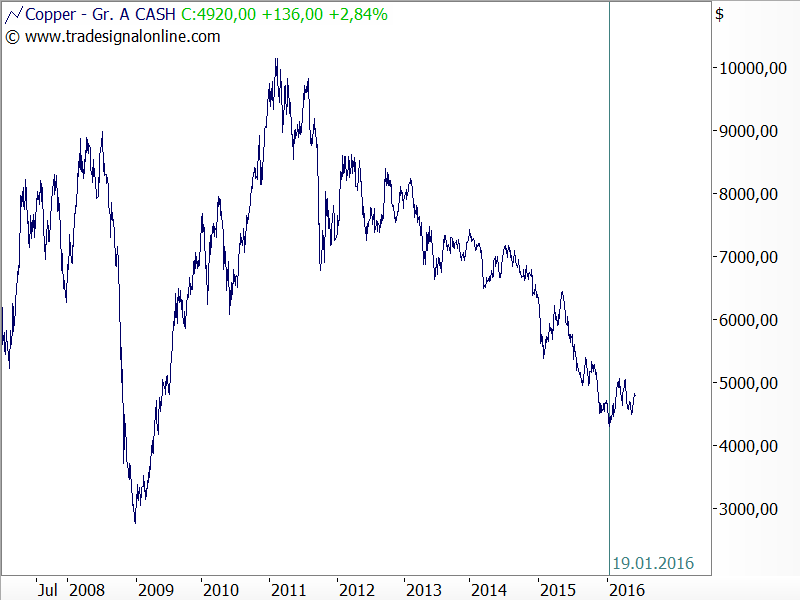 Kupfer - Chartanalyse