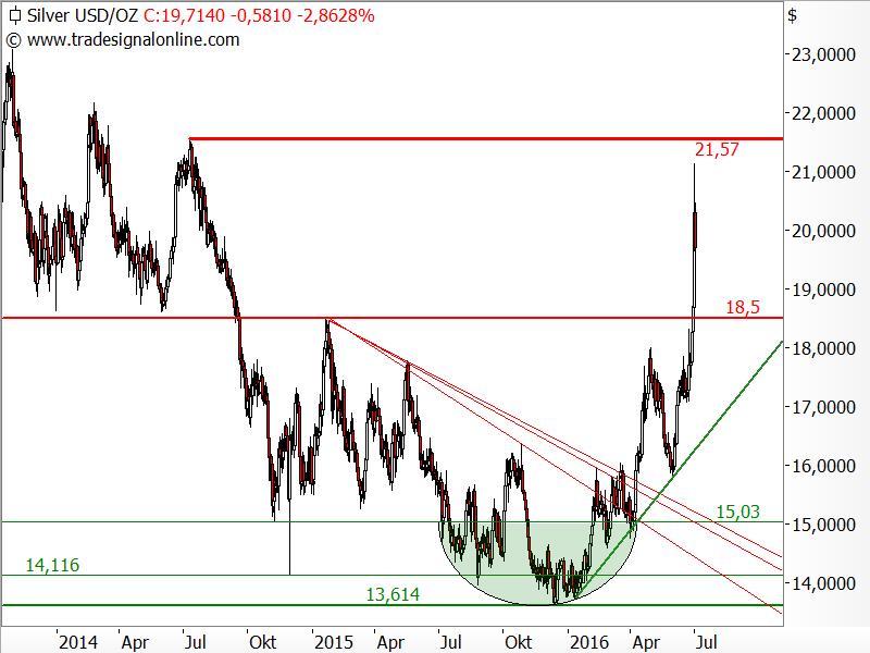 Silber - Chartanalyse