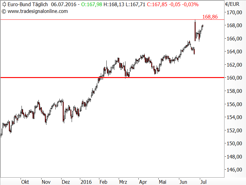 Bund-Future - Chartanalyse