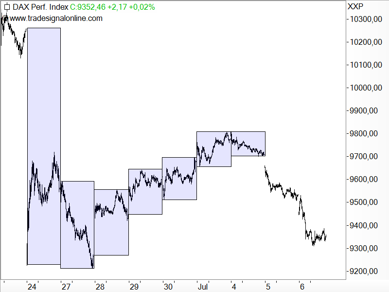 DAX - Chartanalyse