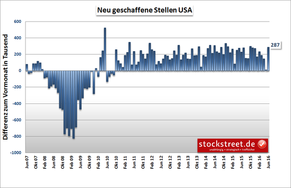 neu geschaffene Stellen in den USA