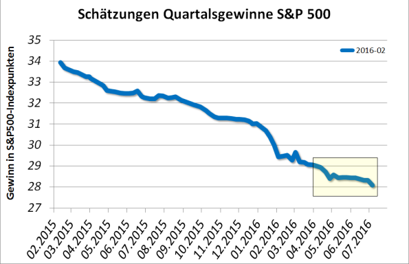 S&P Schätzungen Q-Gewinne Q2-2016