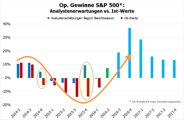 S&P Q-Gewinne ab Q2-2014 und Schätzungen